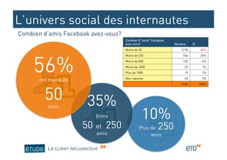 L’univers social des internautes
Combien d’amis Facebook avez-vous?
                                         Combien d'"amis" Facebook
                                         avez-vous?                  Nombre    %
                                         Moins de 50                    1218       56%




     56%
                                         Moins de 250                    766       35%
                                         Moins de 500                    123        6%
                                         Moins de 1000                    23        1%
                                         Plus de 1000                     19        1%
                                         Non réponse                      45        2%
       ont moins de
                                                                        2194       100%



         50
          amis            35%
                              Entre                 10%
                        50    et   250            Plus de     250
                              amis                     amis

          LE CLIENT INFLUENCEUR
 