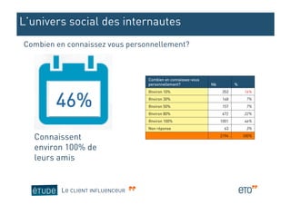 L’univers social des internautes
Combien en connaissez vous personnellement?



                                 Combien en connaissez-vous
                                 personnellement?             Nb          %




        46%
                                 Environ 10%                        353       16%
                                 Environ 30%                        148        7%
                                 Environ 50%                        157        7%
                                 Environ 80%                        472       22%
                                 Environ 100%                      1001       46%
                                 Non réponse                         63        3%

  Connaissent                                                      2194       100%


  environ 100% de
  leurs amis


         LE CLIENT INFLUENCEUR
 