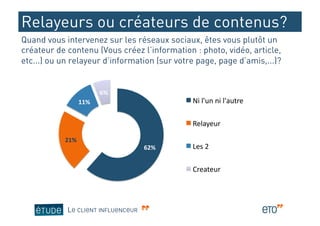 Relayeurs ou créateurs de contenus?
Quand vous intervenez sur les réseaux sociaux, êtes vous plutôt un
créateur de contenu (Vous créez l’information : photo, vidéo, article,
etc...) ou un relayeur d’information (sur votre page, page d’amis,...)?


                               6%	
  
                     11%	
                        Ni	
  l'un	
  ni	
  l'autre	
  

                                                  Relayeur	
  

           21%	
  
                                        62%	
     Les	
  2	
  

                                                  Createur	
  




            LE CLIENT INFLUENCEUR
 