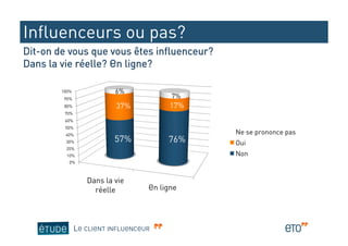 Influenceurs ou pas?
Dit-on de vous que vous êtes influenceur?
Dans la vie réelle? En ligne?

        100%              6%
         90%                             7%
         80%              37%            17%
         70%
         60%
         50%
         40%                                   Ne se prononce pas
         30%              57%           76%    Oui
         20%
          10%                                  Non
           0%



                  Dans la vie
                    réelle         En ligne




               LE CLIENT INFLUENCEUR
 