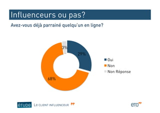 Influenceurs ou pas?
Avez-vous déjà parrainé quelqu’un en ligne?



                          3%
                                  29%
                                              Oui
                                              Non
                                              Non Réponse
                  68%




          LE CLIENT INFLUENCEUR
 