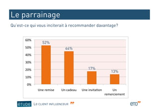 Le parrainage
Qu’est-ce qui vous inciterait à recommander davantage?


       60%	
  
                       52%
       50%	
                              44%
       40%	
  

       30%	
  

       20%	
                                                    17%
                                                                                     13%
       10%	
  

        0%	
  
                   Une	
  remise	
     Un	
  cadeau	
     Une	
  invita"on	
          Un	
  
                                                                                 remerciement	
  

                 LE CLIENT INFLUENCEUR
 