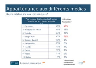 Appartenance aux différents médias
Quels médias sociaux utilisez-vous?
                Pourcentage des internautes français        U"lisa"on	
  
                  inscrits sur les réseaux suivants         fréquente*	
  
                                  (en %)

             1. Facebook                          65%         43%
             2. Windows live / MSN                45%         18%
             3. Youtube                           44%         19%
             4. Google Plus                       42%         26%
             5. Copains d'avant                   42%         5%
             6. Dailymotion                       25%         5%
             7. Trombi                            14%         1%
             8. Twitter                           12%         2%
             9. Viadeo                            11%         3%
             10. Badoo                                 7%     1%
                                                              *assez	
  souvent,	
  
                                                              fréquemment,	
  
           LE CLIENT INFLUENCEUR                              quo"diennement	
  
 