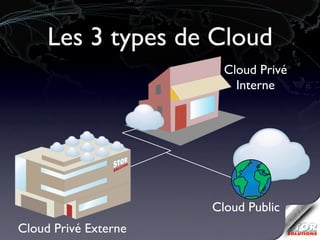 Les 3 types de Cloud
                        Cloud Privé
                          Interne




                      Cloud Public
Cloud Privé Externe
 