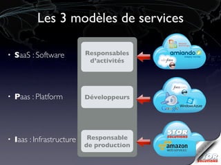 Les 3 modèles de services

•   SaaS : Software         Responsables
                             d’activités




•   Paas : Platform         Développeurs




•   Iaas : Infrastructure    Responsable
                            de production
 
