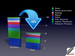 Divers
                                Reprise après sinistre
                                Stockage
                                Réseau
                          100   Calcul
                                Sites / Electricité
             -48%               Logiciel / Maintenance
                                Personnel / Processus
                         75



                         50



                     25


On Premise           0
             Cloud
 