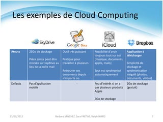 Les exemples de Cloud Computing


 Atouts      25Go de stockage          Outil très puissant       Possibilité d'avoir    ...