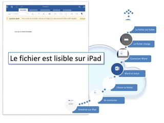 Onedrive sur iPad
Se connecter
Choisir le fichier
Word se lance
Connecter Word
Le fichier charge
Le fichier est lisible
Le fichier est lisible sur iPad
 