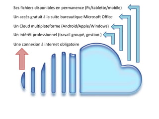 Ses fichiers disponibles en permanence (Pc/tablette/mobile)
Un accès gratuit à la suite bureautique Microsoft Office
Un Cloud multiplateforme (Android/Apple/Windows)
Un intérêt professionnel (travail groupé, gestion )
Une connexion à internet obligatoire
 