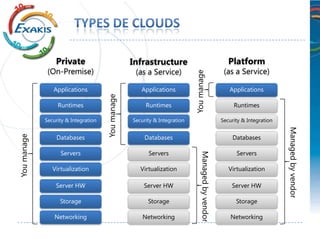 Private                           Infrastructure                                        Platform
              (On-Premise)                          (as a Service)                                     (as a Service)




                                                                            You manage
                Applications                          Applications                                       Applications


                                      You manage
                  Runtimes                              Runtimes                                           Runtimes

             Security & Integration                Security & Integration                             Security & Integration




                                                                                                                               Managed by vendor
                 Databases                             Databases                                          Databases
You manage




                   Servers                               Servers                                            Servers




                                                                                  Managed by vendor
                Virtualization                        Virtualization                                     Virtualization

                 Server HW                             Server HW                                          Server HW

                   Storage                               Storage                                            Storage

                 Networking                            Networking                                         Networking
 
