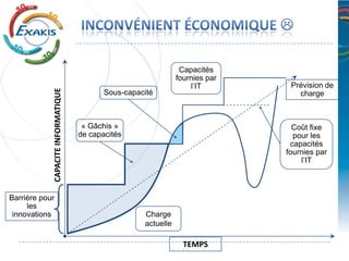 Capacités
                                                                fournies par
                                                                    l’IT        Prévision de
            CAPACITE INFORMATIQUE



                                           Sous-capacité                          charge



                                     « Gâchis »                                  Coût fixe
                                    de capacités                                 pour les
                                                                                capacités
                                                                               fournies par
                                                                                   l’IT



Barrière pour
     les
 innovations                                         Charge
                                                     actuelle

                                                                  TEMPS
 