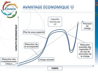 Capacités
                                                                fournies par
                                                                    l’IT           Prévision
             CAPACITE INFORMATIQUE



                                                                                      de
                                                                                    charge
                                     Pas de sous-capacité




                                      Réduction de                               Réduction
                                     la surcapacité                            possible des
                                                                                capacités IT
                                                                                 en cas de
                                                                               diminution de
                                                                                 la charge
 Réduction des                                        Charge actuelle
investissements
    initiaux

                                                                  TEMPS
 