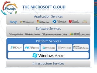 Application Services


  Software Services


  Platform Services




Infrastructure Services
 