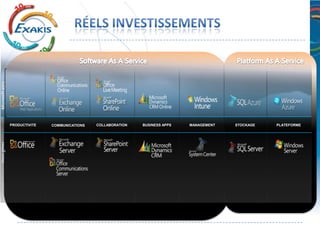 •    Plus de $2 millards investis
                     •    Env. 100 Data Centers
Microsoft gére




                     •    Conformité avec les procédures de sécurités (SOX)
                     •    Flexibilité entre Cloud Public et Privé
                     •    Innovation en terme d’empreinte carbone
                 PRODUCTIVITE   COMMUNICATIONS   COLLABORATION   BUSINESS APPS   MANAGEMENT   STOCKAGE   PLATEFORME




                     •    30 000 ingénieurs travaillent sur les services Cloud
Vous gérez




                     •    70% de l’ensemble des produits serveurs auront une offre
                          Cloud d’ici 2012
 