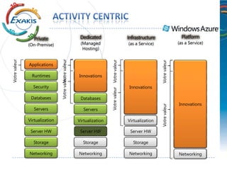 Private                              Dedicated                                   Infrastructure                    Platform
               (On-Premise)                            (Managed                                    (as a Service)                  (as a Service)
                                                        Hosting)
Votre valeur




                                Votre valeur valeur




                                                                       Votre valeur Votre valeur




                                                                                                                    Votre valeur
               Applications              Votre        Applications                                 Applications                    Applications

                 Runtimes                             Innovations
                                                       Runtimes                                      Runtimes                        Runtimes

                 Security                               Security                                      Security
                                                                                                    Innovations                      Security

                Databases                              Databases                                    Databases                       Databases
                                                                                                                                   Innovations




                                                                                                                    Votre valeur
                  Servers                                Servers                                      Servers                        Servers

               Virtualization                         Virtualization                               Virtualization                  Virtualization

                Server HW                              Server HW                                    Server HW                       Server HW

                 Storage                                Storage                                      Storage                         Storage

               Networking                             Networking                                    Networking                     Networking
 