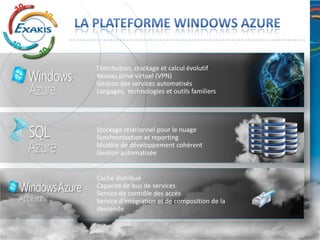Distribution, stockage et calcul évolutif
Réseau privé virtuel (VPN)
Gestion des services automatisés
Langages, technologies et outils familiers




Stockage relationnel pour le nuage
Synchronisation et reporting
Modèle de développement cohérent
Gestion automatisée


Cache distribué
Capacité de bus de services
Service de contrôle des accès
Service d'intégration et de composition de la
demande
 