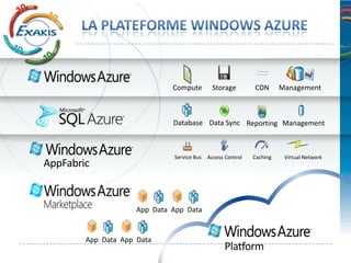 Compute       Storage        CDN       Management



                              Database Data Sync Reporting Management



                              Service Bus Access Control   Caching    Virtual Network
AppFabric


                     App Data App Data


        App Data App Data
                                                 Platform
 