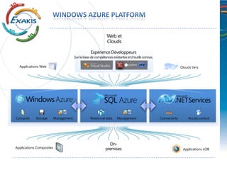 Web et
                                                 Clouds

                                     Expérience Développeurs
                          Sur la base de compétences existantes et d’outils connus.

  Applications Web                                                                    Clouds tiers




                                                  On-
Applications Composites                         premises                               Applications LOB
 