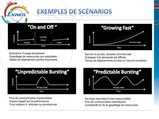 Compute




                                                     Compute
                             Inactivity
                              Period
                Average                   Usage                                          Average Usage

                               Time
                                                                             Time

Scénarios d’usage temporaire                      Service à succès, réussite commerciale
Gaspillage de ressources non exploitées           S’adapter à la demande est difficile
Délais de déploiement parfois importants          Temps de déploiements et mise en oeuvre complexe
  Compute




                                                    Compute
                          Average Usage                                  Average Usage

                             Time                                           Time


Pics de consommation imprévisibles                Services répondant à des saisonnalités
Impact négatif sur la performance                 Pics de consommation périodiques
Trop coûteux à anticiper ou provisionner          Complexité du SI et gaspillage de ressources
 