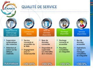 Supervision      Service          Base de           Stockage         Bus de
 systématique     connecté et      données           connecté et      données
 des instances    accessible via   connectée         accessible       accessible
                  le Web
 Détection et                      Disponible et     Requêtes         Opérations
 action sur les   Engagement       supervisée        complétées       sur les
 défauts          pour 2+          sur intervalles   en intégralité   messages
 matériels        instances/rôle   de 5-minutes                       complétées
                                                                      en intégralité



Automatique       >99.95%          >99.9%            >99.9%           >99.9%
 