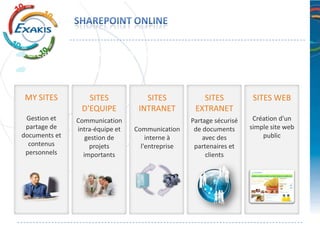Création et publication de contenu
Partage de documents
 