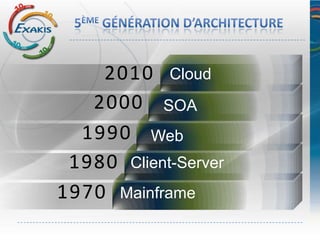 2010 Cloud
   2000 SOA
  1990 Web
 1980 Client-Server
1970 Mainframe
 