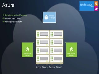 Azure
 Provision Virtual Servers                       service
 Deploy App Code                                 package

 Configure Network




                       new virtual                                 new virtual
                         server                                      server




                                     Server Rack 1 Server Rack 2
 