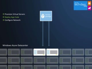  Provision Virtual Servers   service
 Deploy App Code             package

 Configure Network
 