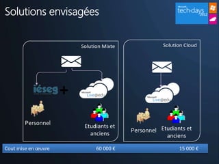 Solutions envisagées

                         Solution Mixte              Solution Cloud




                     +
        Personnel
                          Etudiants et
                                          Personnel Etudiants et
                            anciens                   anciens

Cout mise en œuvre             60 000 €                    15 000 €
 