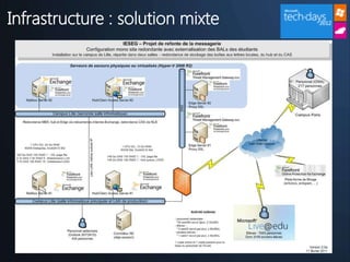 Infrastructure : solution mixte
 