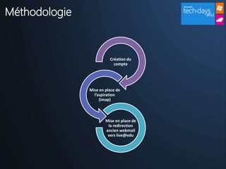 Méthodologie


                         Création du
                           compte




               Mise en place de
                 l’aspiration
                    (imap)



                       Mise en place de
                        la redirection
                       ancien webmail
                        vers live@edu
 
