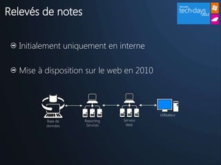 Relevés de notes


  Initialement uniquement en interne

  Mise à disposition sur le web en 2010




                                          Utilisateur
         Base de    Reporting   Serveur
         données     Services    Web
 