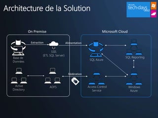 Architecture de la Solution

              On Premise                                            Microsoft Cloud

               Extraction                  Alimentation

                              SSIS
                        (ETL SQL Server)
  Base de                                                                        SQL Reporting
                                                           SQL Azure
  Données



                                             Fédération


    Active                  ADFS                          Access Control              Windows
  Directory                                                  Service                   Azure
 