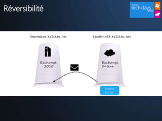 Réversibilité


        Onpremise.kalitxo.net   Student403.kalitxo.net




             Exchange                Exchange
               2010                  Online




                                       Sophie
                                       Fonfec
 