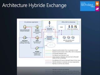 Architecture Hybride Exchange
 