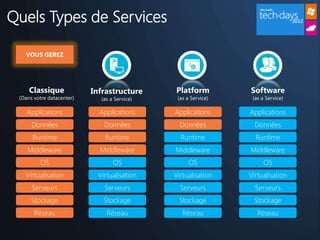 Quels Types de Services

   VOUS GEREZ




     Classique             Infrastructure      Platform          Software
 (Dans votre datacenter)      (as a Service)    (as a Service)    (as a Service)

    Applications             Applications      Applications      Applications
      Données                  Données           Données           Données
      Runtime                  Runtime           Runtime           Runtime
    Middleware               Middleware        Middleware        Middleware
         OS                        OS               OS                OS
   Virtualisation            Virtualisation    Virtualisation    Virtualisation
      Serveurs                 Serveurs          Serveurs          Serveurs
      Stockage                 Stockage          Stockage          Stockage
       Réseau                   Réseau            Réseau            Réseau
 