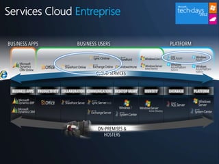Services Cloud Entreprise

BUSINESS APPS                          BUSINESS USERS                                 PLATFORM




  BUSINESS APPS   PRODUCTIVITY COLLABORATION COMMUNICATIONS DESKTOP MGMT   IDENTITY   DATABASE   PLATFORM




                                                     HOSTERS
 