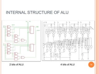 INTERNAL STRUCTURE OF ALU
2 bits of ALU 4 bits of ALU 11
 