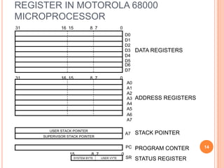 REGISTER IN MOTOROLA 68000
MICROPROCESSOR
SUPERVISOR STACK POINTER
USER STACK POINTER
USER VYTE
SYSTEM BYTE
D0
D1
D2
D3
D4
D5
D6
D7
A0
A1
A2
A3
A4
A5
A6
A7
A7
PC
SR
31 16 15 8 7 0
31 16 15 8 7 0
15 8 7 0
DATA REGISTERS
ADDRESS REGISTERS
STACK POINTER
PROGRAM CONTER
STATUS REGISTER
14
 