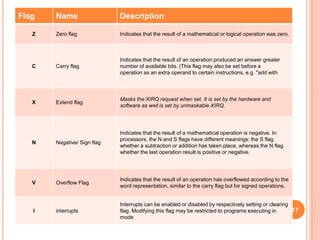 Flag Name Description
Z Zero flag Indicates that the result of a mathematical or logical operation was zero.
C Carry flag
Indicates that the result of an operation produced an answer greater
number of available bits. (This flag may also be set before a
operation as an extra operand to certain instructions, e.g. "add with
X Extend flag
Masks the XIRQ request when set. It is set by the hardware and
software as well is set by unmaskable XIRQ.
N Negative/ Sign flag
Indicates that the result of a mathematical operation is negative. In
processors, the N and S flags have different meanings: the S flag
whether a subtraction or addition has taken place, whereas the N flag
whether the last operation result is positive or negative.
V Overflow Flag
Indicates that the result of an operation has overflowed according to the
word representation, similar to the carry flag but for signed operations.
I interrupts
Interrupts can be enabled or disabled by respectively setting or clearing
flag. Modifying this flag may be restricted to programs executing in
mode
17
 