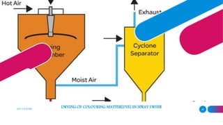 ADD A FOOTER 34
DRYING OF COLOURING MATTER[DYE] IN SPRAY DRYER
 