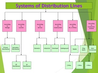 Systems of Distribution Lines
According
to
Voltage
According
to
Current
According
to
Service
According
to
Construction
According
to
No. of Wires
According
to
Connection
Scheme
Secondary
Distribution
Primary
Distribution
AC
Distribution
DC
Distribution
Industrial
Domestic Underground
Overhead
3 Wire
2 Wire 4 Wire
Ring
Mains
Radial
Inter-
Connected
 