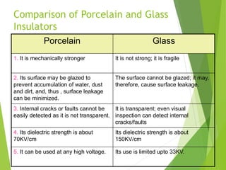 Comparison of Porcelain and Glass
Insulators
Porcelain Glass
1. It is mechanically stronger It is not strong; it is fragile
2. Its surface may be glazed to
prevent accumulation of water, dust
and dirt, and, thus , surface leakage
can be minimized.
The surface cannot be glazed; it may,
therefore, cause surface leakage.
3. Internal cracks or faults cannot be
easily detected as it is not transparent.
It is transparent; even visual
inspection can detect internal
cracks/faults
4. Its dielectric strength is about
70KV/cm
Its dielectric strength is about
150KV/cm
5. It can be used at any high voltage. Its use is limited upto 33KV.
 