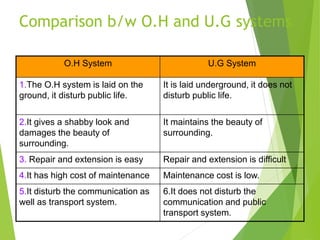 Comparison b/w O.H and U.G systems
O.H System U.G System
1.The O.H system is laid on the
ground, it disturb public life.
It is laid underground, it does not
disturb public life.
2.It gives a shabby look and
damages the beauty of
surrounding.
It maintains the beauty of
surrounding.
3. Repair and extension is easy Repair and extension is difficult
4.It has high cost of maintenance Maintenance cost is low.
5.It disturb the communication as
well as transport system.
6.It does not disturb the
communication and public
transport system.
 