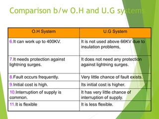 Comparison b/w O.H and U.G systems
O.H System U.G System
6.It can work up to 400KV. It is not used above 66KV due to
insulation problems,
7.It needs protection against
lightning surges.
It does not need any protection
against lightning surges.
8.Fault occurs frequently. Very little chance of fault exists.
9.Initial cost is high. Its initial cost is higher.
10.Interruption of supply is
common.
It has very little chance of
interruption of supply.
11.It is flexible It is less flexible.
 