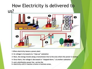 1-When electricity leaves a power plant
2- its voltage is increased at a “step-up” substation
3- Next, the energy travels along a transmission line to the area where the power is needed
4- Once there, the voltage is decreased or “stepped-down,” at another substation
5- and a distribution power line carries the
6- electricity until it reaches a home or business areas.
How Electricity is delivered to
us?
 
