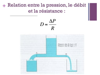 + Relation entre la pression, le débit
et la résistance :
€
D =
ΔP
R
 