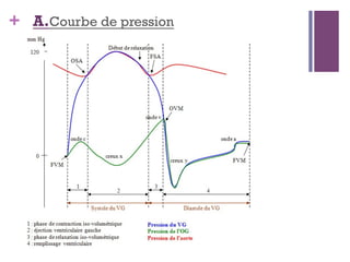 + A.Courbe de pression
 