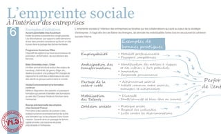L’empreinte sociale
À l’intérieur des entreprises
   6           Exemples d’initiatives
               Accord parentalité chez Accenture
               Inciter les pères à prendre leur congé parental.
               Les décomplexer par rapport à cette démarche
                                                                     L’empreinte sociale à l’intérieur des entreprises se focalise sur les collaborateurs qui sont au cœur de la stratégie
                                                                     d’entreprise. Il s’agit dès lors de libérer les énergies, de stimuler les individualités fortes tout en structurant la cohésion
                                                                     sociale interne.
               et leur faire prendre conscience qu’ils ont un rôle                                                Exemples de
               à jouer dans le partage des tâches familiales.
                                                                                                                  bonnes pratiques
               Programme Accent sur Elles
               Dispositif de vigilance sur tous les processus de
               promotion, de formation, de recrutement des
                                                                          Employabilité                        • Mobilité professionnelle
               femmes
                                                                                                               • Passeport compétences

               Bilan Diversités chez L'Oréal                              Anticipation des                     • Identiﬁcation des métiers à risques
               Un bilan annuel structuré autour des enjeux de             transformations                        et des métiers à forts potentiels
               handicap, d'ethnicité, de genre, d'âge, etc,
                                                                                                               • Innovation
               destiné à soutenir une politique RH chargée de
               rapprocher le profil des collaborateurs de celui                                                • Corporate gouvernance
               des clients du groupe partout dans le monde.
                                                                          Partage de la                         • Actionnariat salarié                                                           Perfor
               Véolia Environnement et la formation                       valeur créée                         • Intérêt commun entre salariés,
               continue
                                                                                                                 managers et actionnaires
                                                                                                                                                                                                de l'ent
               Mettre à disposition des salariés un passeport
               formation qui permet d'identifier des formations
               au sein des Campus Véolia et d’évoluer dans                Mobilisation                          • Diversité
               l’entreprise.                                              des Talents                          • Santé/sécurité et bien-être au travail
               Bourse prévisionnelle des emplois
               chez Generali France                                       Cohésion sociale                     • Dialogue social
               Permettre à des salariés de postuler à des                                                      • Respect des individus
               postes à pourvoir prochainement et de suivre                                                    • Lutte contre les discriminations
               une formation qui va les préparer à leur future
       ectif



V1.3
     ll
Le co          mission. Garantir ainsi un passage de témoin
               rapide et éviter une vacance de poste
               préjudiciable à l’entreprise.
 