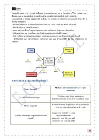 LE COMMERCE ELECTRONIQUE
11
Concrètement cela permet à chaque transaction par carte bancaire d’être traitée, puis
de déposer le montant de la vente sur le compte marchand de votre société.
Concernant le mode opératoire utilisé, ces divers prestataires procèdent tous de la
même manière :
- récupération des informations bancaires de votre client en mode sécurisé.
- vérification et contrôle divers.
- autorisations données par les centres de traitement des cartes bancaires.
- informations par email dès que les transactions sont effectuées.
- télé collecte et rapatriements des sommes encaissées sur le compte marchand.
- destruction des informations sensibles dès que l’ensemble de ces opérations est
terminé.
Autres outils de payements utilisés :
Cartes de crédit
Mode de paiement numérique le plus
populaire
Portefeuille numérique
Contient, sous forme numérique,
l'identification du client et de sa carte de crédit
Micro paiement
Cumule le solde de plusieurs micro paiements
pour un versement par carte de crédit
Système numérique de paiement à solde
cumulé
Conçu pour cumuler le solde
de plusieurs micro
paiements pour faire un seul
versement par carte de crédit
 